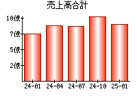 売上高合計