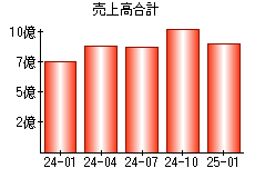 売上高合計