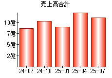売上高合計