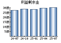 利益剰余金