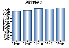 利益剰余金