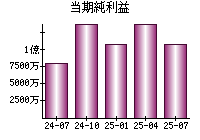 当期純利益