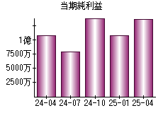 当期純利益