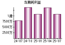 当期純利益