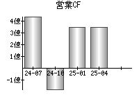 営業活動によるキャッシュフロー