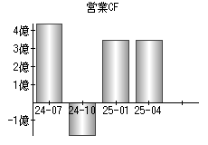 営業活動によるキャッシュフロー