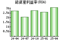 総資産利益率(ROA)