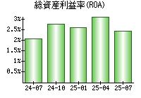 総資産利益率(ROA)