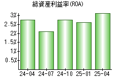 総資産利益率(ROA)