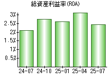 総資産利益率(ROA)