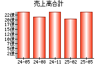 売上高合計