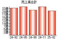 売上高合計