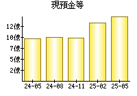 現預金等