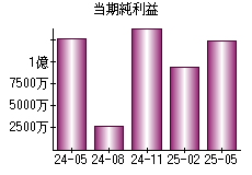 当期純利益