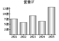 営業活動によるキャッシュフロー