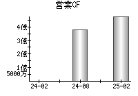 営業活動によるキャッシュフロー
