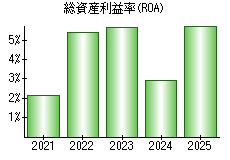 総資産利益率(ROA)
