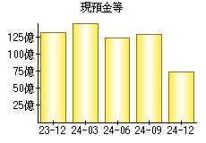 現預金等