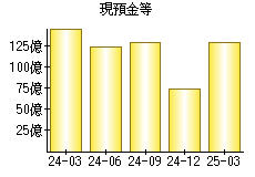 現預金等
