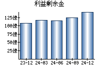 利益剰余金