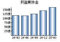 利益剰余金
