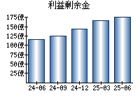 利益剰余金