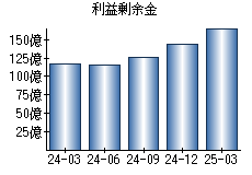 利益剰余金
