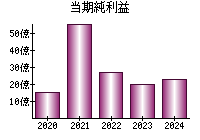 当期純利益