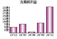 当期純利益