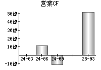営業活動によるキャッシュフロー