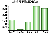 総資産利益率(ROA)