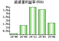 総資産利益率(ROA)