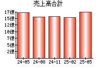 売上高合計
