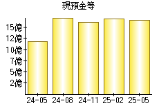 現預金等