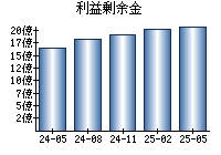 利益剰余金