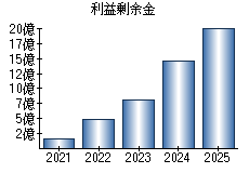 利益剰余金