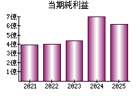 当期純利益