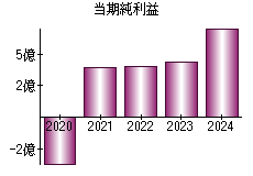 当期純利益