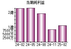 当期純利益
