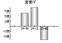 営業活動によるキャッシュフロー
