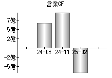 営業活動によるキャッシュフロー