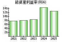 総資産利益率(ROA)