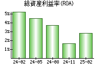 総資産利益率(ROA)
