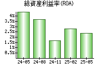 総資産利益率(ROA)