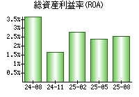 総資産利益率(ROA)