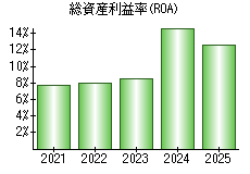 総資産利益率(ROA)
