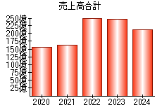 売上高合計