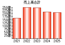 売上高合計