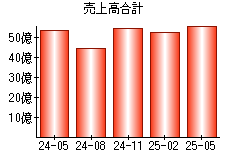 売上高合計