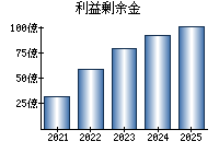 利益剰余金
